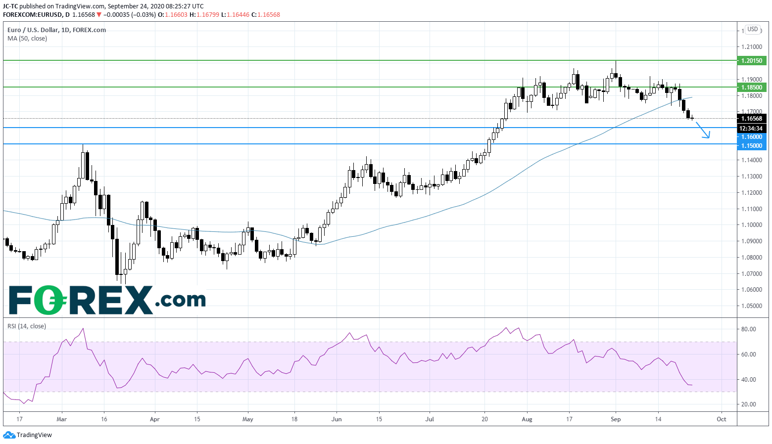 欧元/美元:德国IFO商业景气指数低于预期