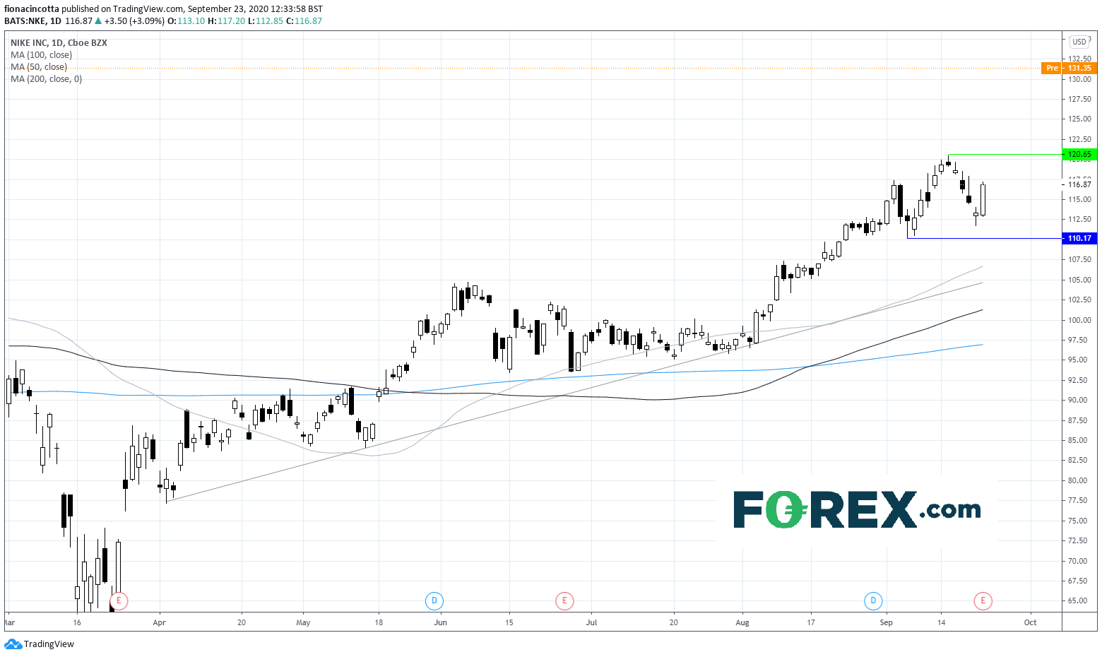 耐克业绩喜人,股价有望创下历史新高