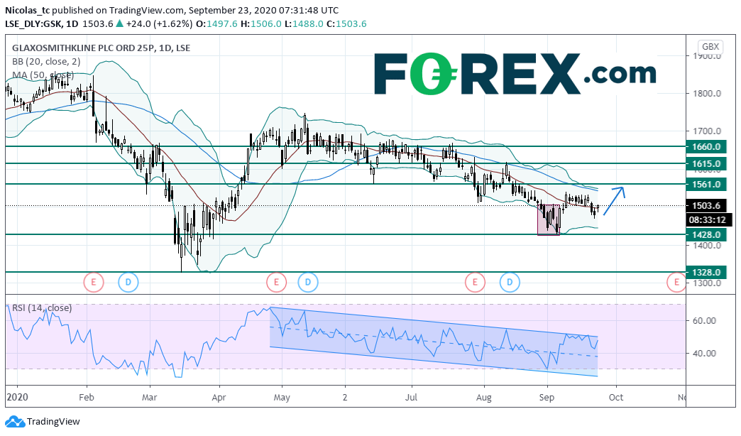 葛兰素史克股价试探性反弹,关注1428支撑位的得失