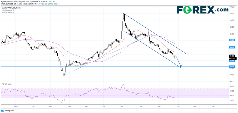 中国恒大(HK3333):传闻中卖出