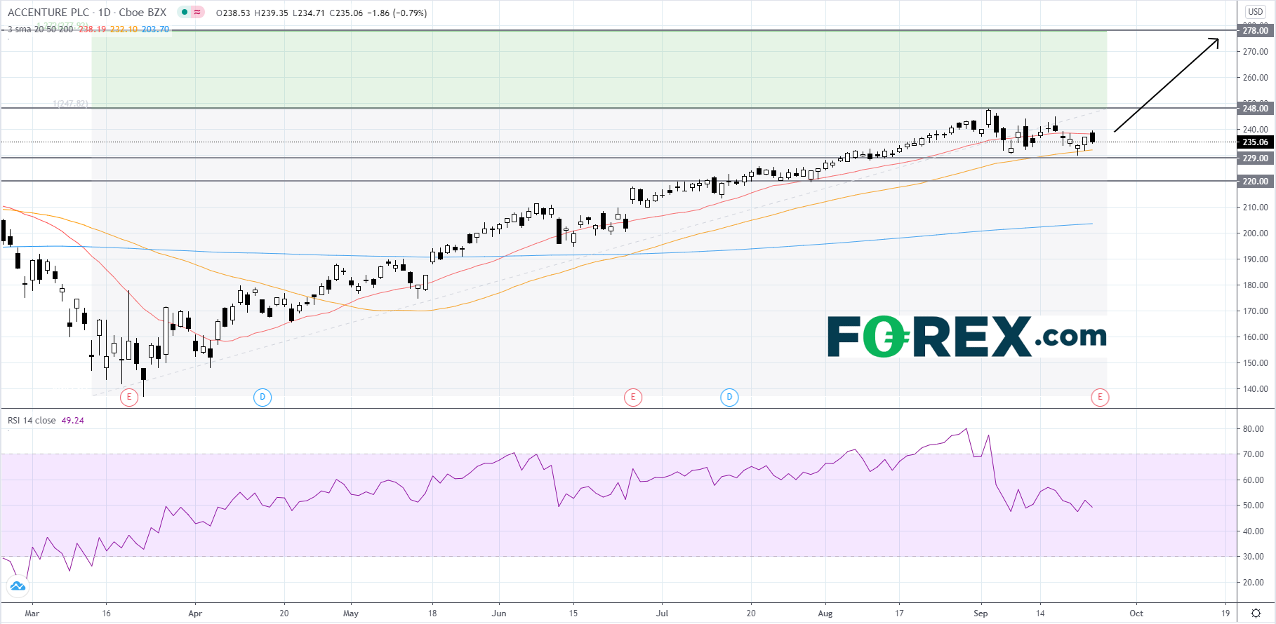 财报关注:埃森哲