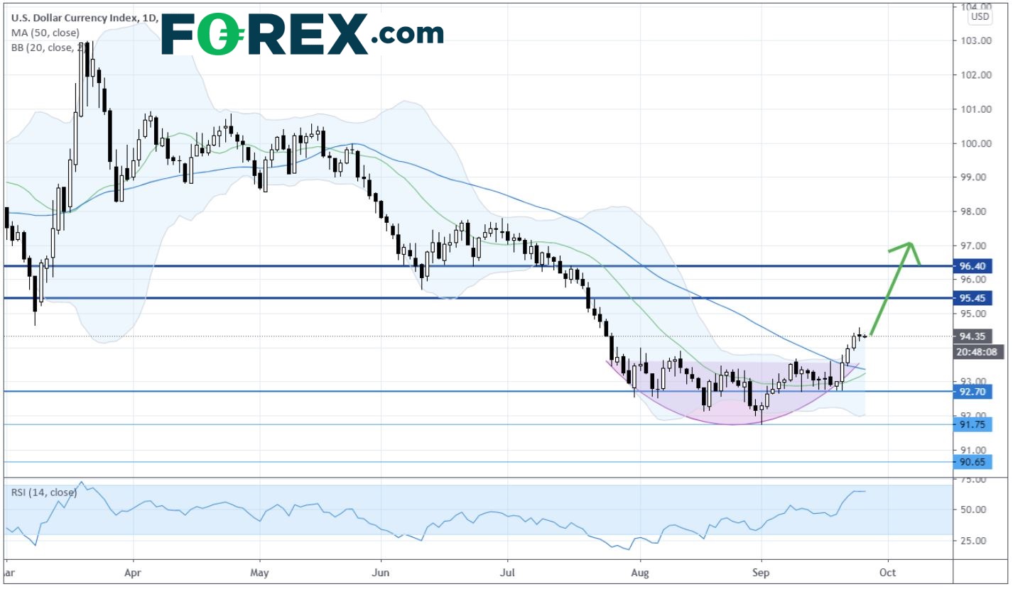 美元指数圆底形态成立,后市或上看95.45和96.40