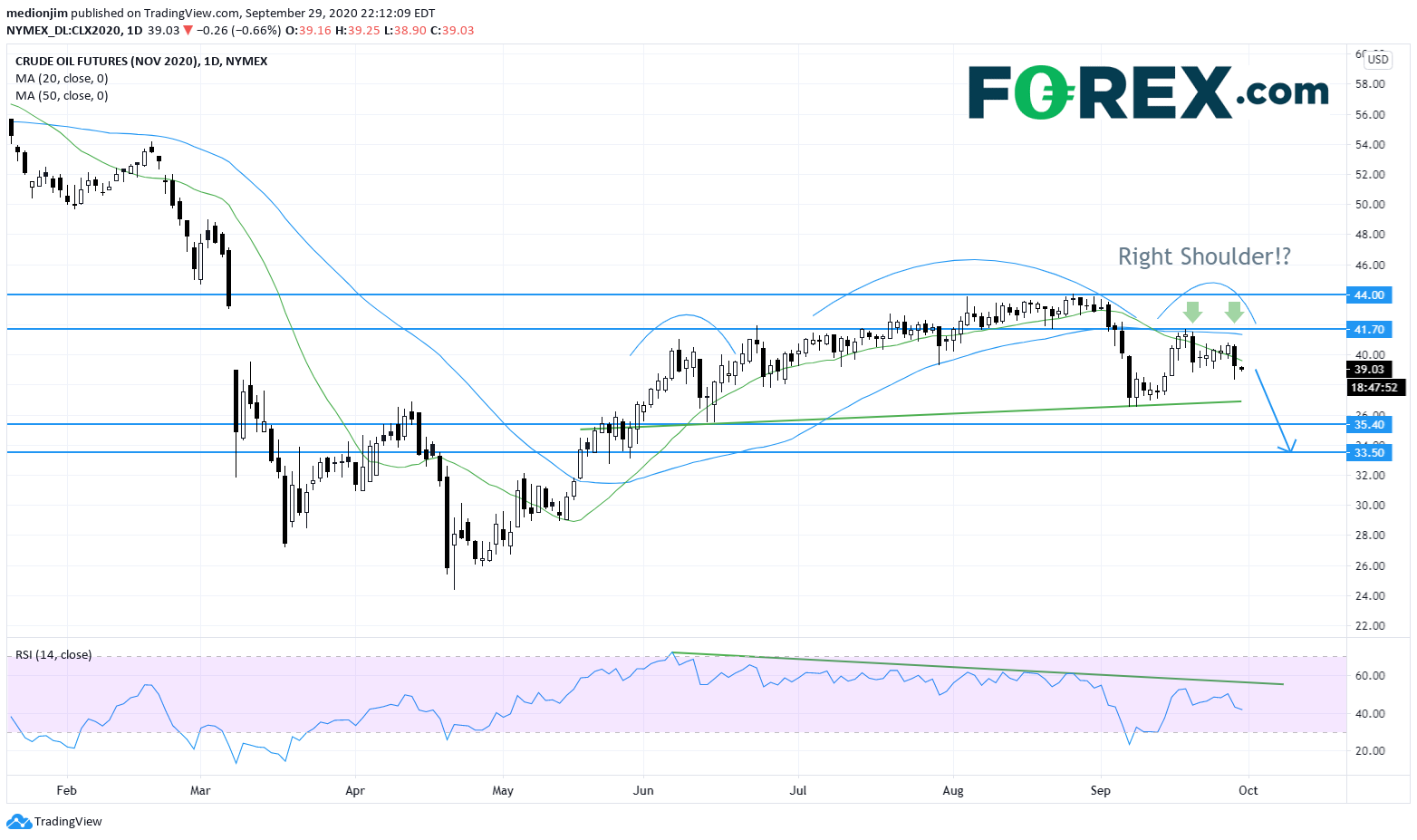 WTI原油期货(11月):原油反弹结束了吗?
