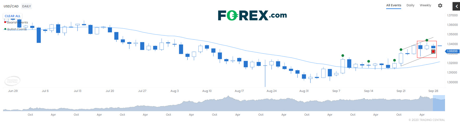 美元/加元形成内包K线,后市或调头向下