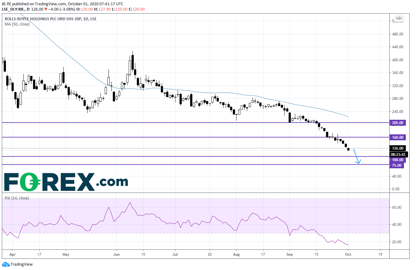 劳斯莱斯:寻求融资,股价看跌