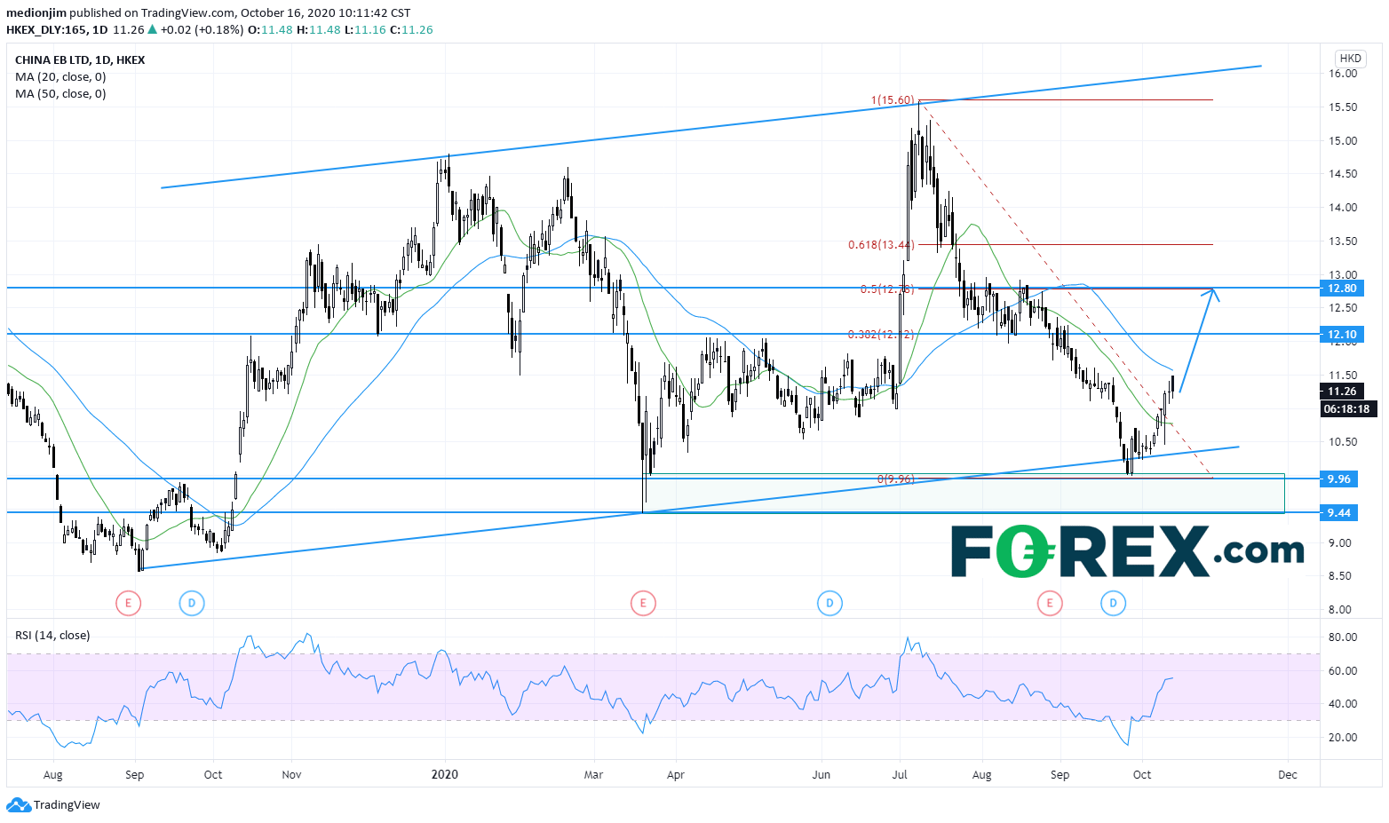 中国光大:股价触及长期上升通道下轨后反弹
