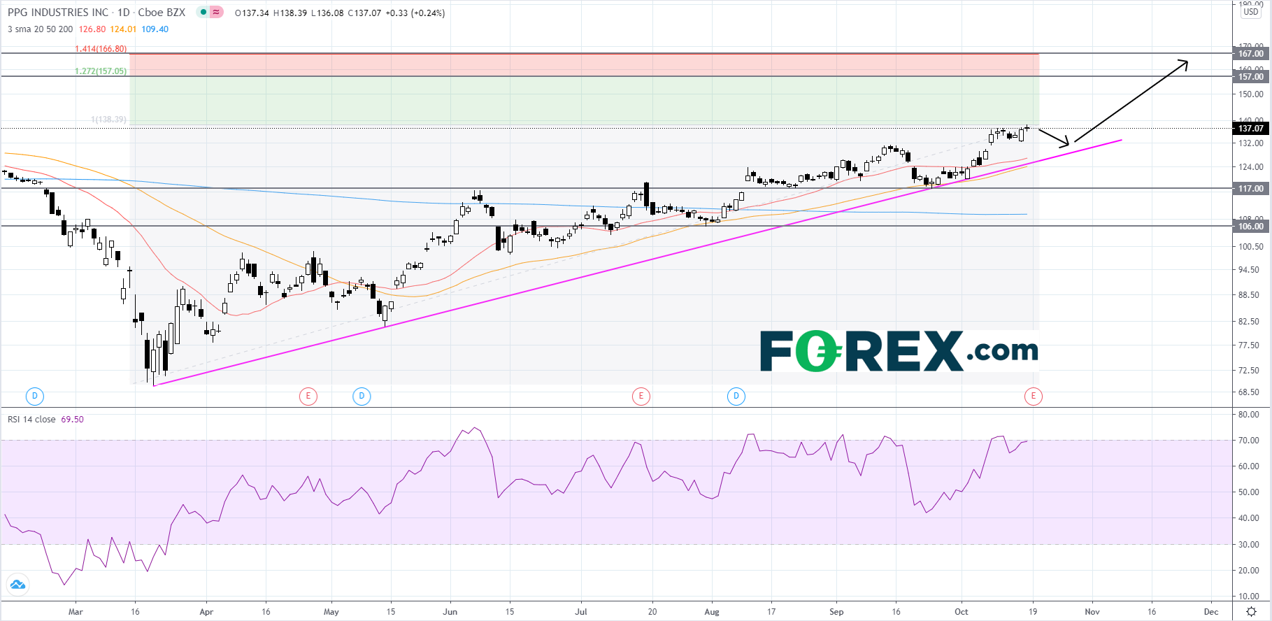 财报关注:PPG Industries