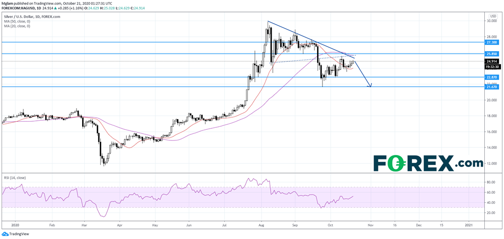 白银价格扩大反弹,但依然受制于下降趋势线