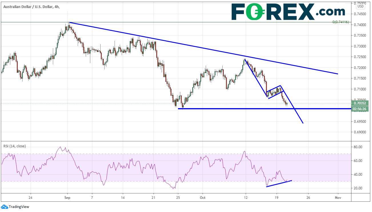 澳元/加元、澳元/日元和澳元/美元逼近支撑位,关注其得失