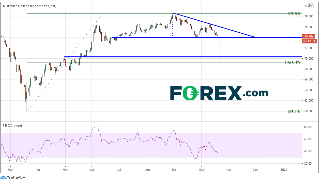 澳元/加元、澳元/日元和澳元/美元逼近支撑位,关注其得失