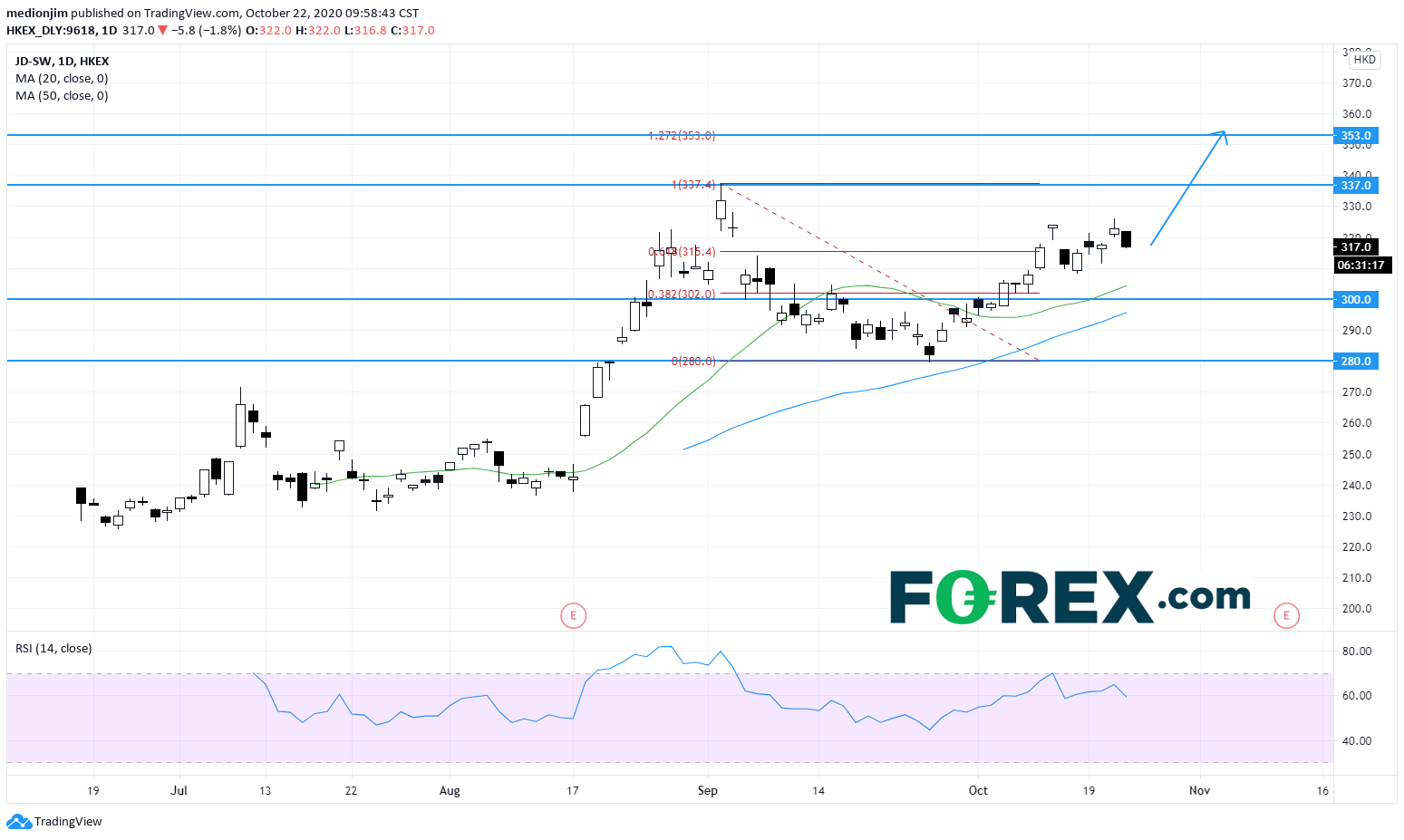 京东(HK9618):盘整后有望挑战8月高点