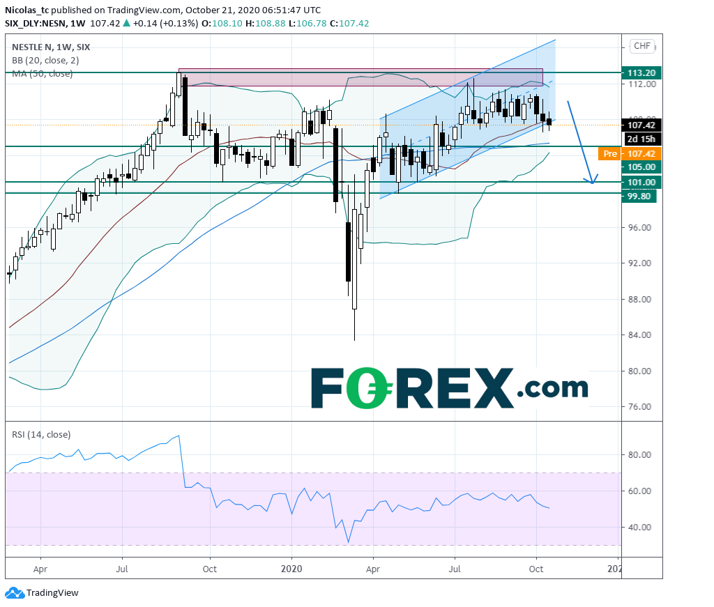 雀巢:股价的关键阻力位在113.2