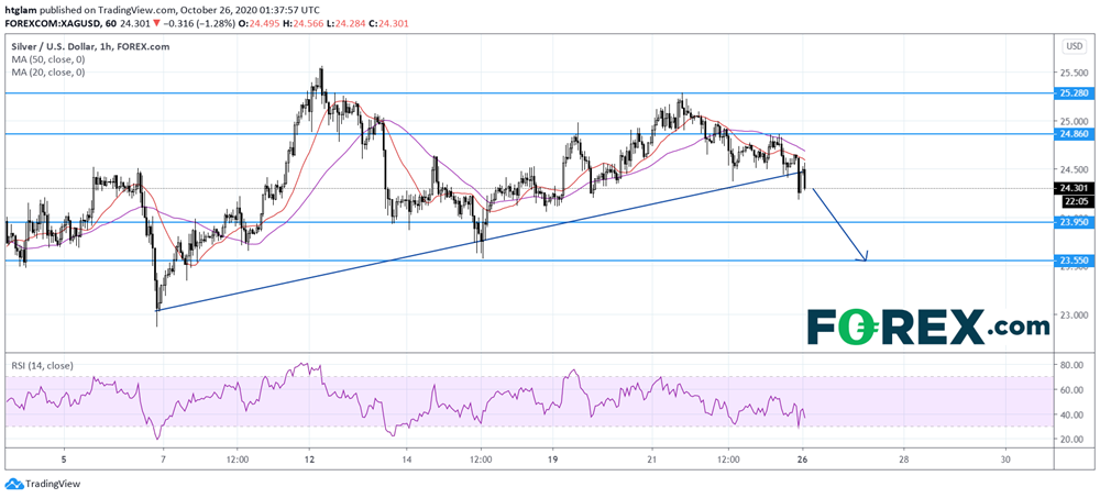 白银日内交易:下行风险依然存在