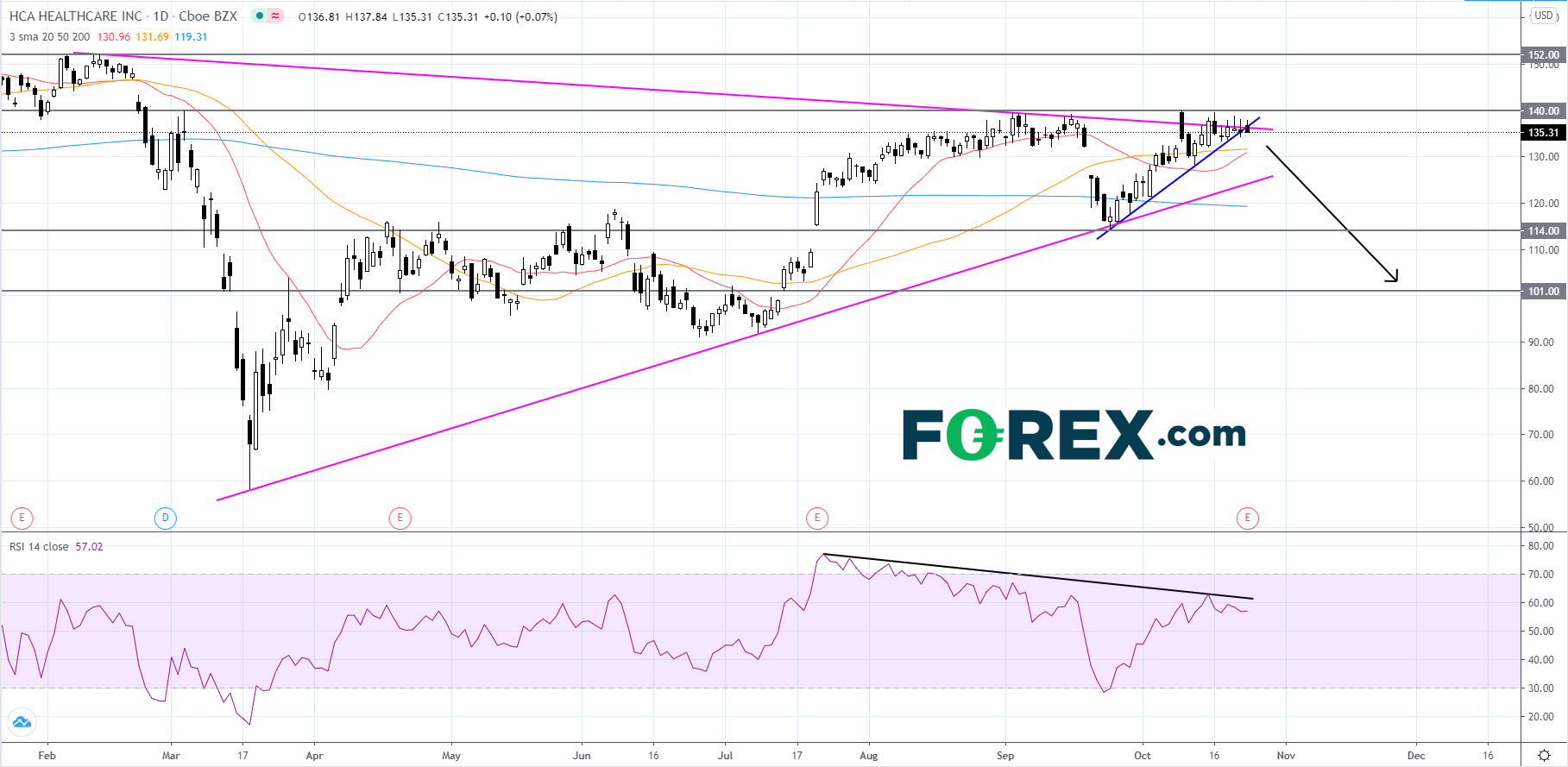 HCA Healthcare将发布财报,股价暂时“迷路”