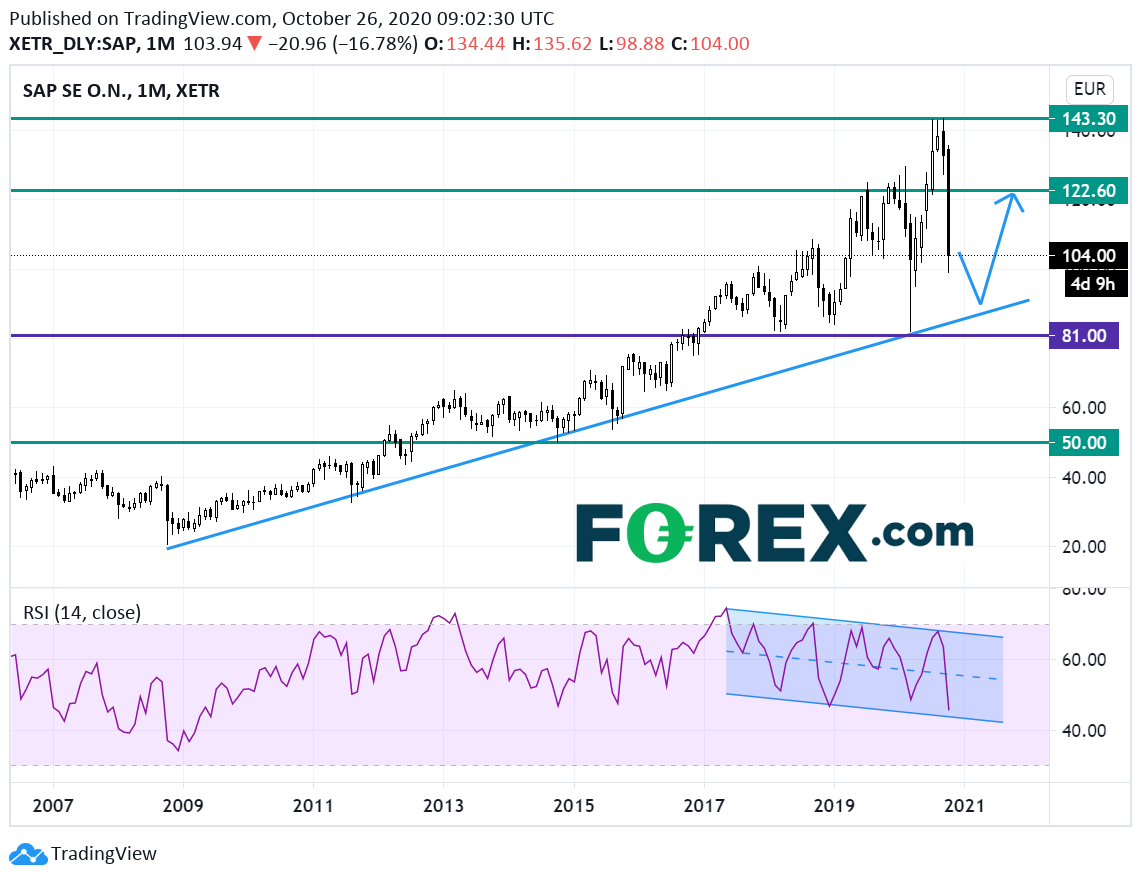 SAP发布利润预警,股价随后大跌