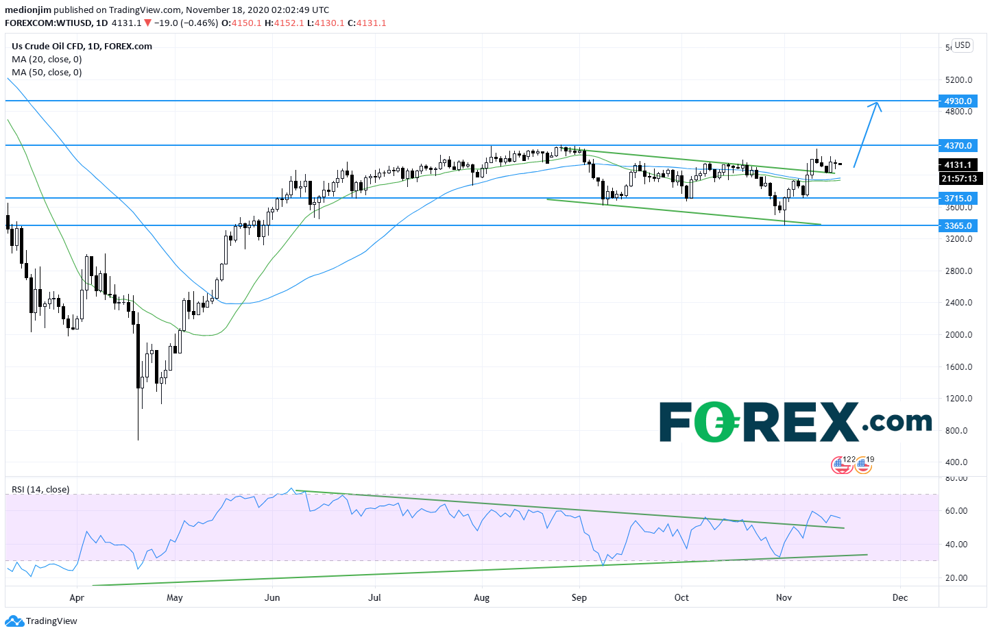 美国原油差价合约:重拾上涨趋势