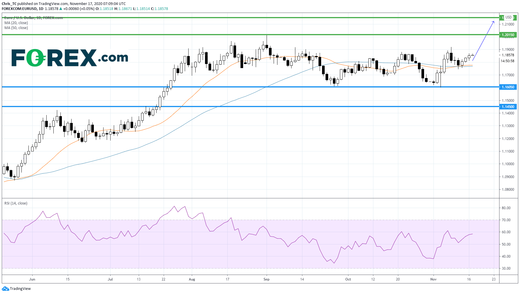 欧元/美元继续上涨,等待美国零售销售发布