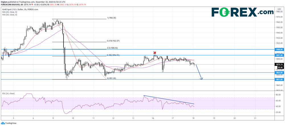 投资需求低迷,金价继续承压