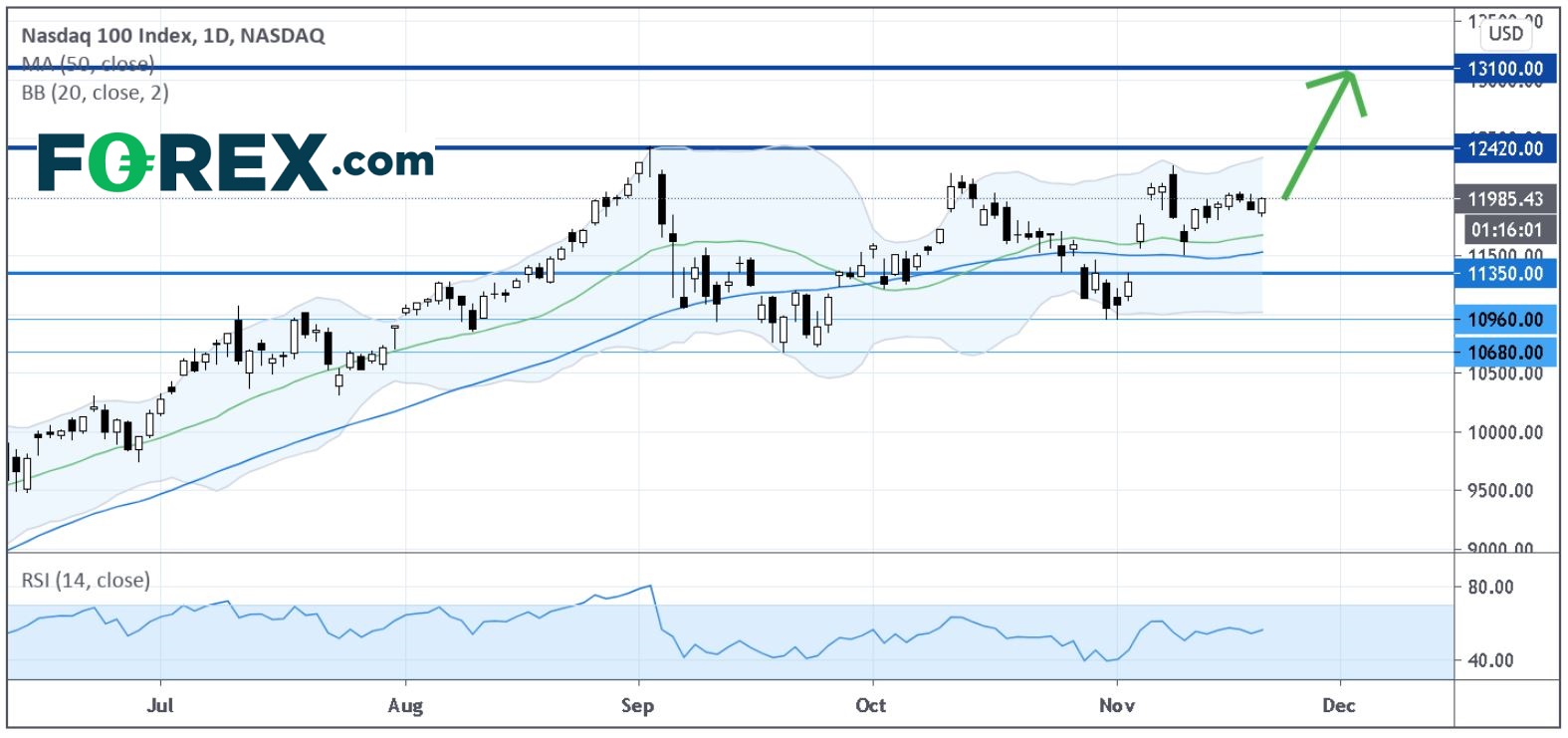 亚洲晨间简报:在刺激政策乐观情绪中,美国股市小幅上涨