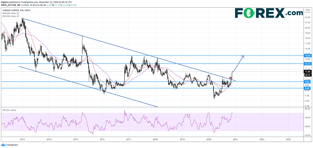 江西铜业(358):长期趋势可能转升