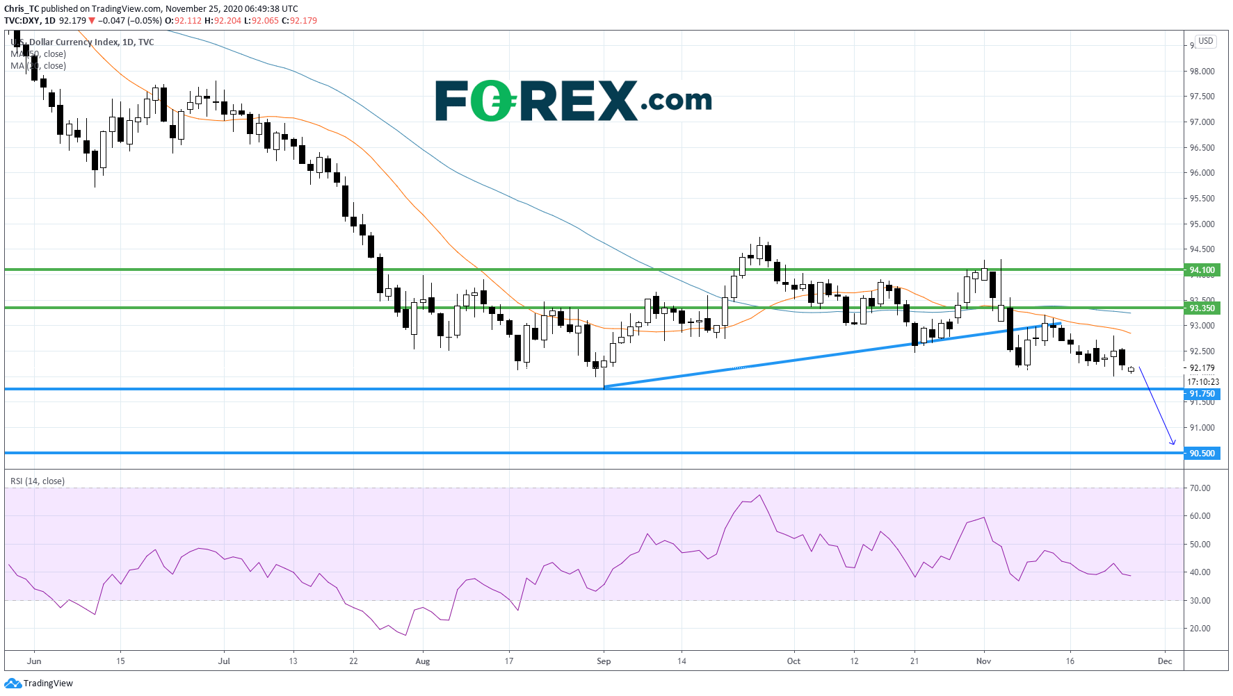白宫开始权力交接程序,美元指数继续承压