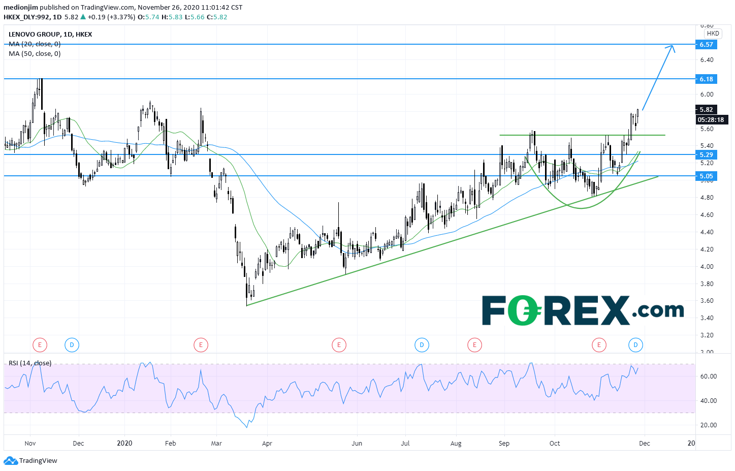 联想集团:股价上破,有望挑战6.18和6.57