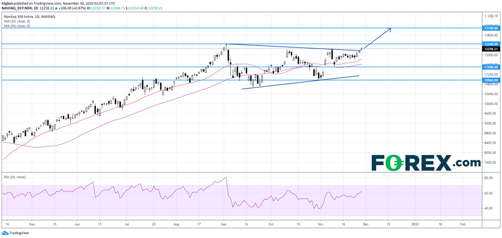 亚洲晨间简报:纳指领涨,黄金进一步走低