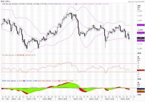 黄金市场分析：金价技术面倾向下行，恐跌向1700美元