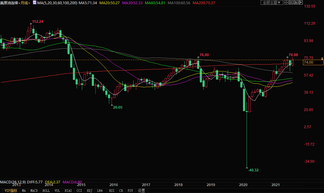 油价高企引发不安，美国通胀可能飙升至5%？！