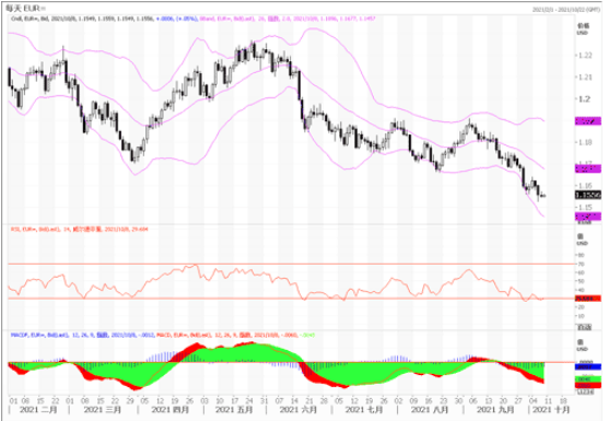 10月8日汇市观潮：欧元、英镑及澳元技术分析