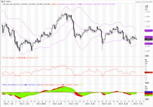 黄金市场分析：美联储缩债预期温度不减 黄金继续承压震荡