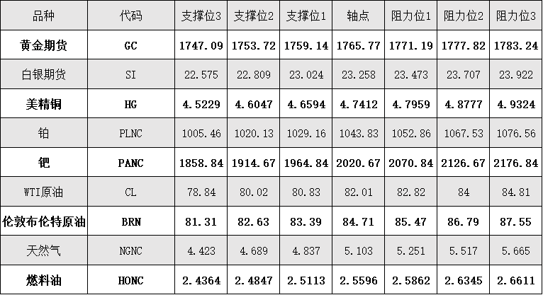 10月19日 外盘商品期货、外汇、国内黄金白银阻力支撑位
