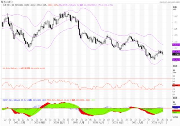10月27日汇市观潮：欧元、英镑及澳元技术分析