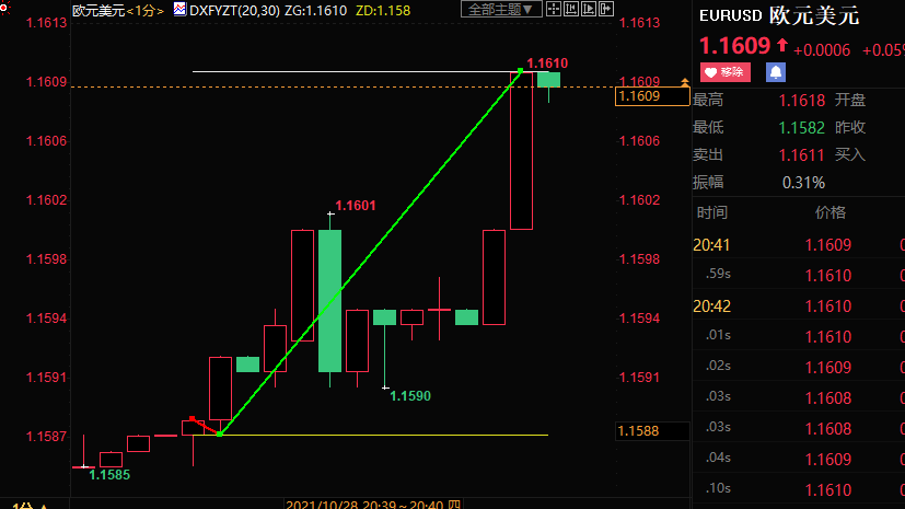 拉加德看好经济，但通胀上升料更久，欧元短线上扬35点