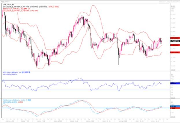 黄金市场分析：美元美债回落 黄金受支撑略反弹