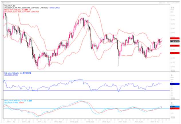 黄金市场分析：美三季度GDP疲弱 黄金维持在高位震荡
