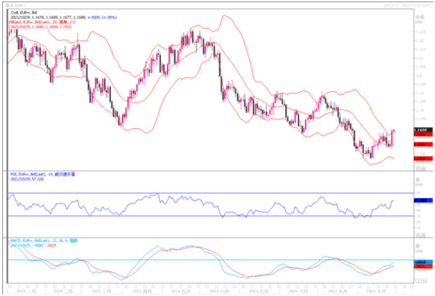 10月29日汇市观潮：欧元、英镑及澳元技术分析
