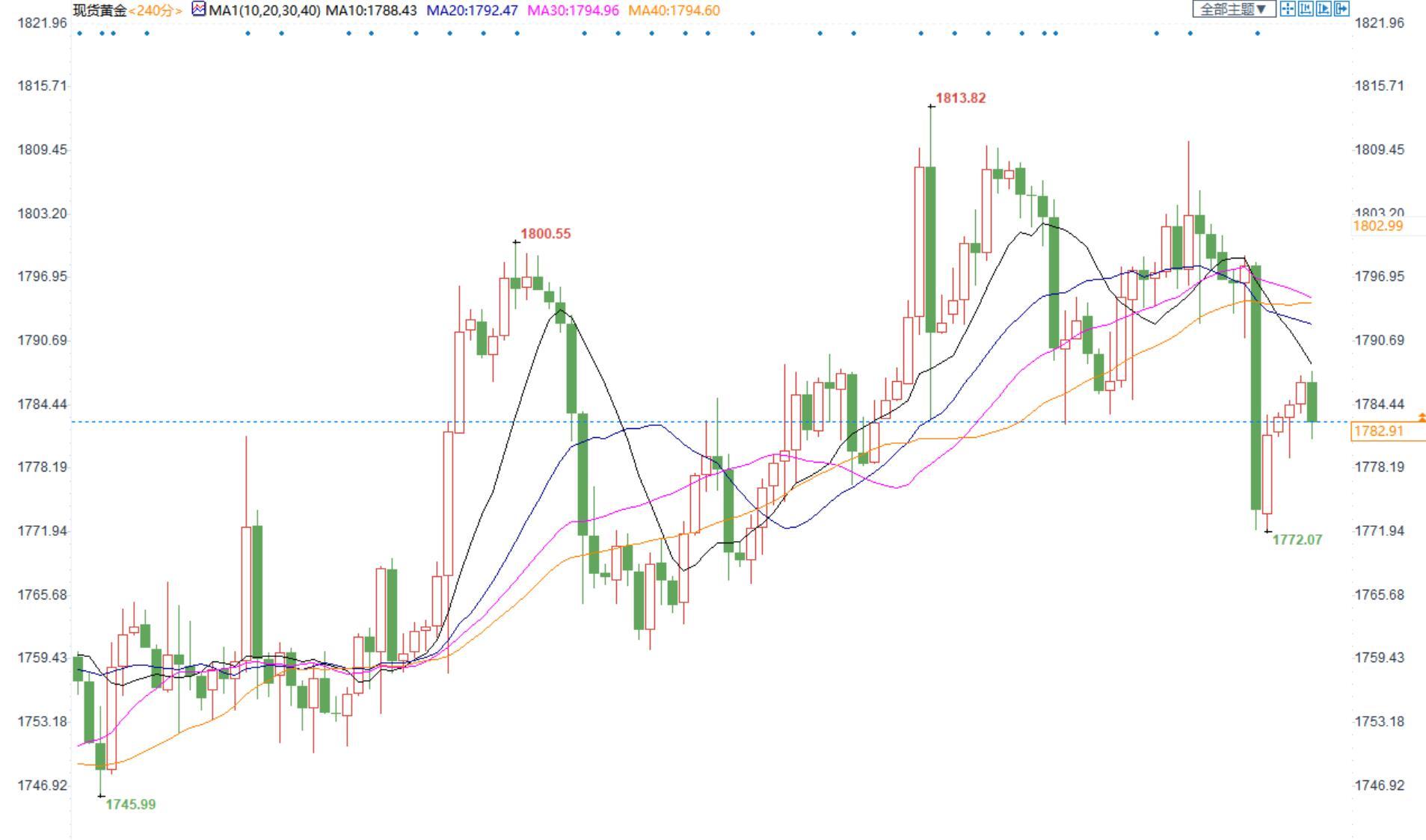 美联储决议之前金价仍然面临下行压力，1750美元可能是关键支撑位