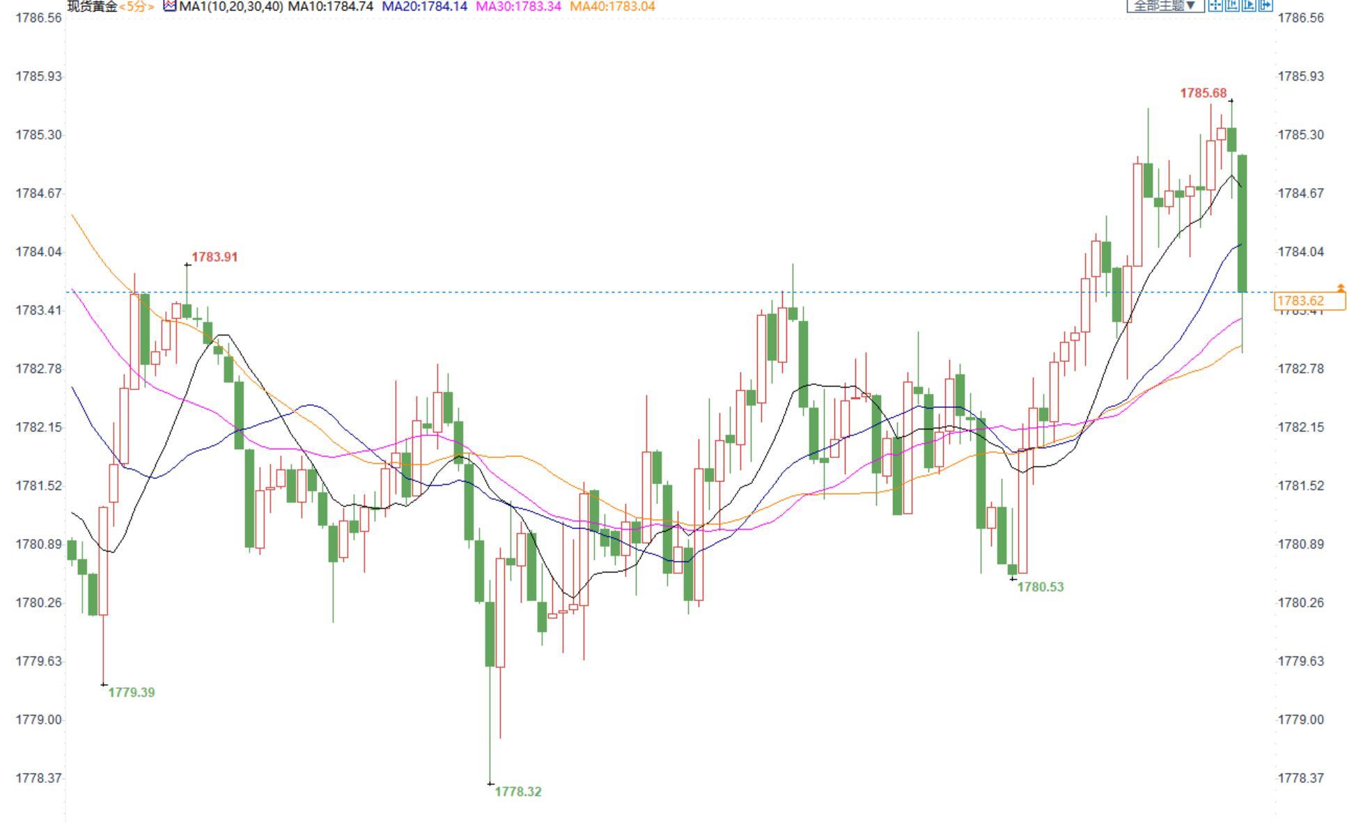 10月&ldquo;小非农&rdquo;ADP超预期，金价短线小幅下挫，美国就业市场复苏仍缓慢