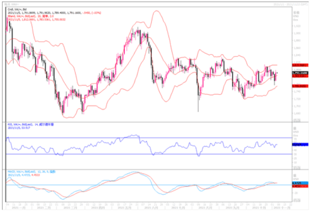 黄金市场分析：美债收益率回落 黄金大幅反弹收复失地