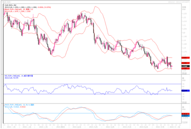 11月08日汇市观潮：欧元、英镑及澳元技术分析