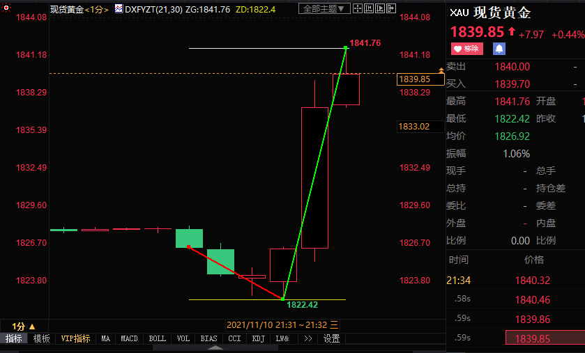 美国10月CPI给FED添新&ldquo;紧箍咒&rdquo;，黄金短线跳涨15美元