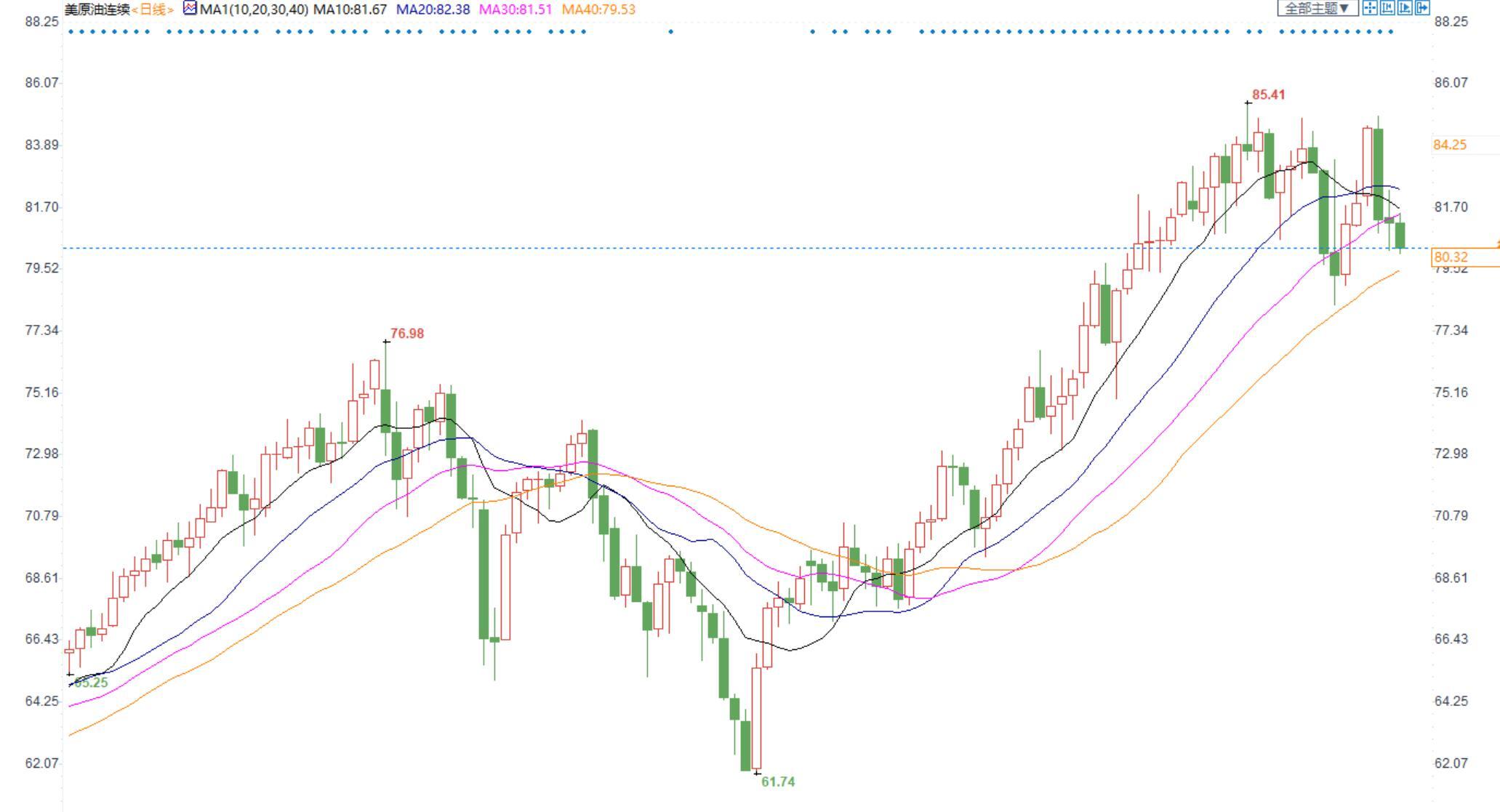 美油回落跌至一周低位，美俄高官讨论稳定当前市场