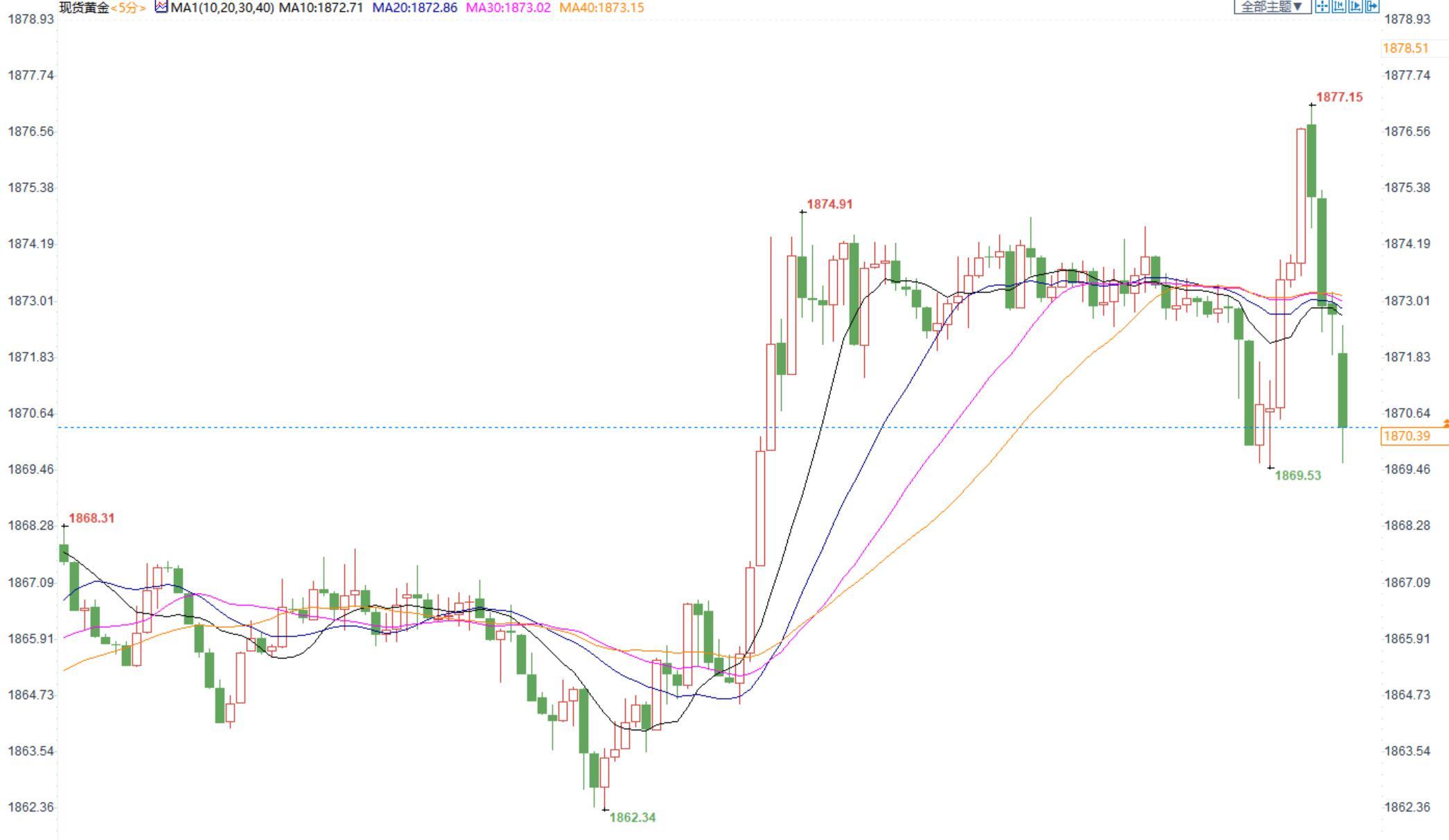 &ldquo;恐怖数据&rdquo;美国10月零售意外好于预期，现货金价短线小幅回落3美元
