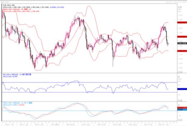 黄金市场分析：美联储会议纪要释放鹰派信号 黄金继续维持低迷姿态