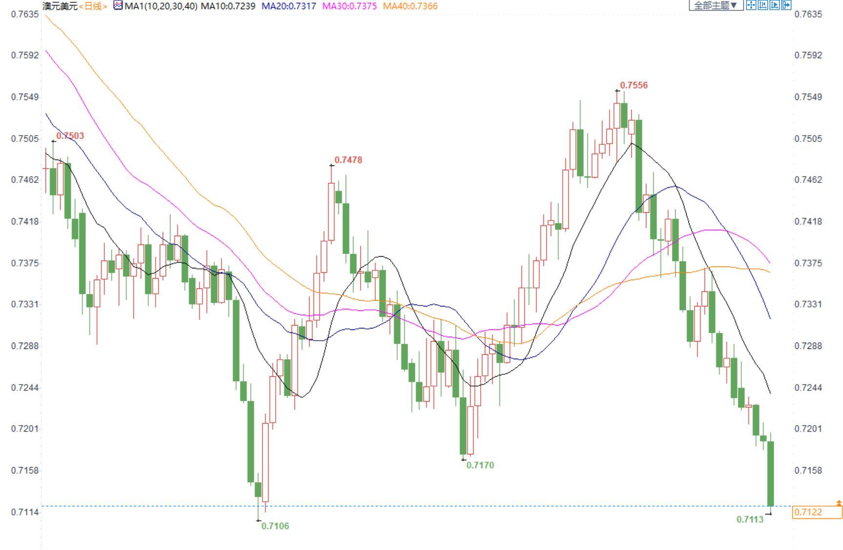 澳元兑美元触及三个月来新低，受累于FED升息预期，后市或仍有下跌空间