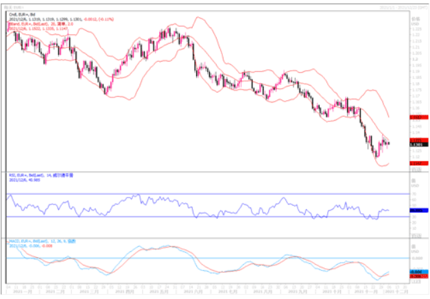 12月6日汇市观潮：欧元、英镑及澳元技术分析