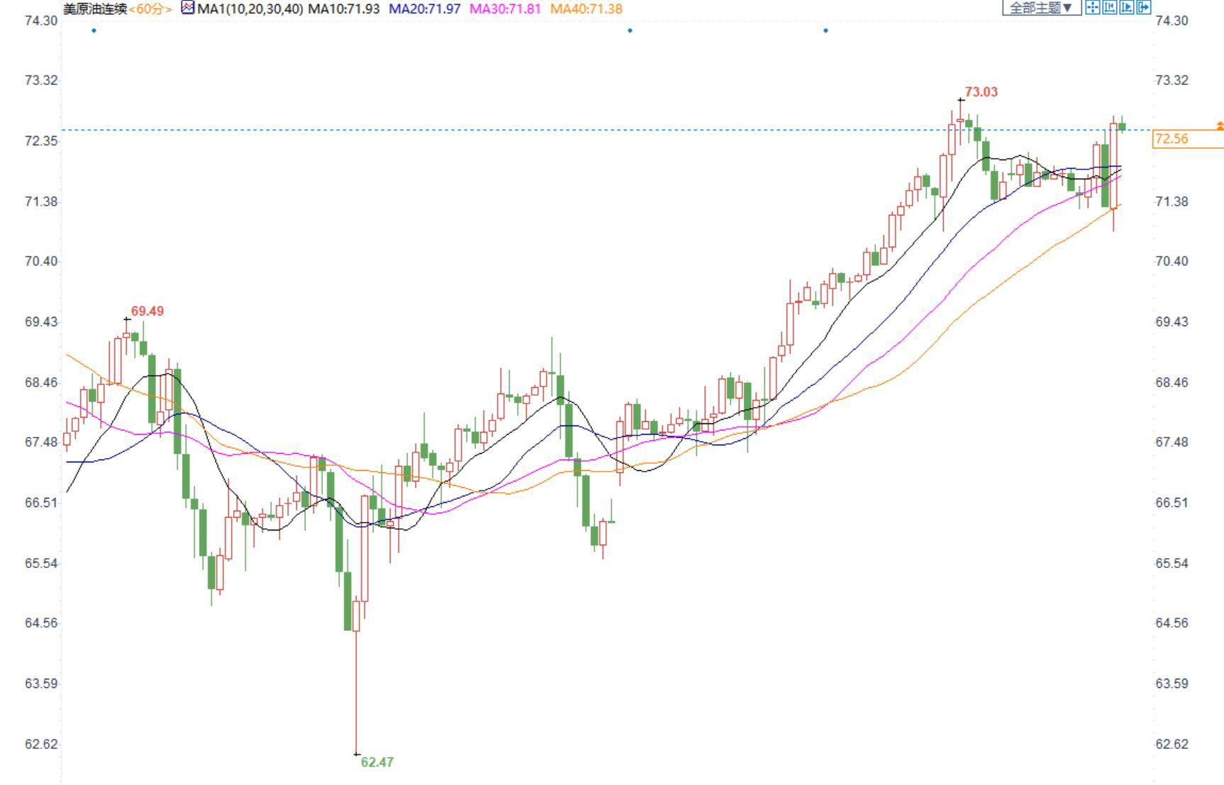 美国原油价格维持震荡整理，市场认为奥密克戎变体对原油需求影响有限