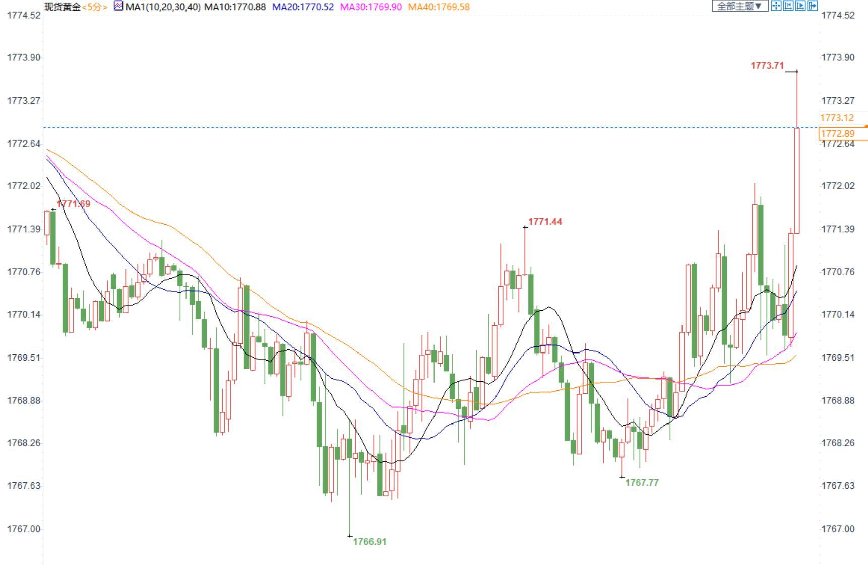 &ldquo;恐怖数据&rdquo;美国11月零售不及预期，现货金价短线小幅上涨3美元