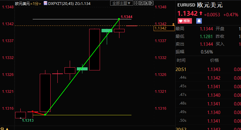 欧洲央行降低PEPP购买速度，欧元兑美元短线跳涨30点